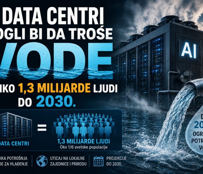 Moderni AI data centar sa velikim cevima za hlađenje i snažnim protokom vode, uz prikaz procene da bi potrošnja vode mogla dostići nivo potreban za 1,3 milijarde ljudi do 2030. godine.