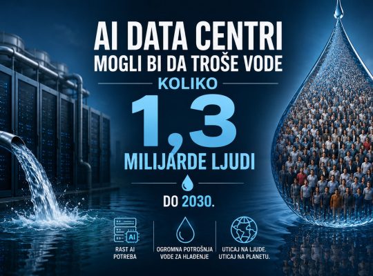 Moderni AI data centar sa velikim cevima za hlađenje i snažnim protokom vode, uz prikaz procene da bi potrošnja vode mogla dostići nivo potreban za 1,3 milijarde ljudi do 2030. godine.
