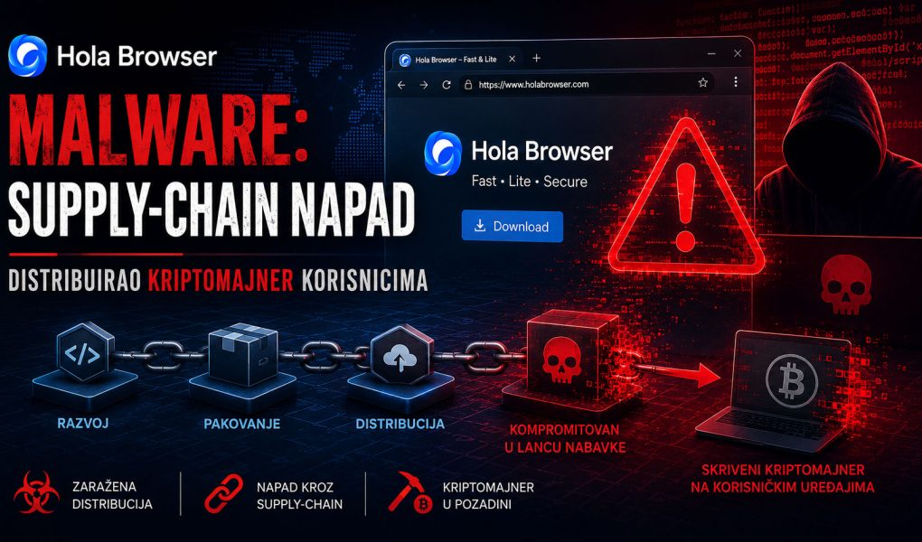 Hola Browser malware prikazan kroz cyber security baner koji ilustruje supply-chain napad, kompromitovanu distribuciju softvera i skriveni kriptomajner koji se instalira na korisničke računare.
