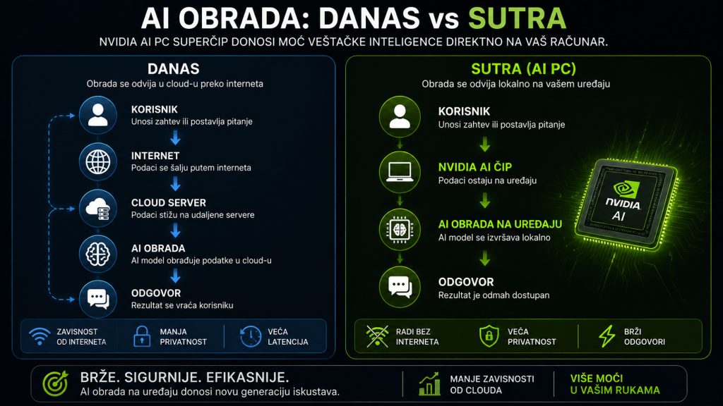 Infografik prikazuje razliku između današnje cloud AI obrade i buduće lokalne AI obrade na Windows računarima pomoću NVIDIA AI PC superčipa, sa naglaskom na veću privatnost, brže odgovore i rad bez internet konekcije.